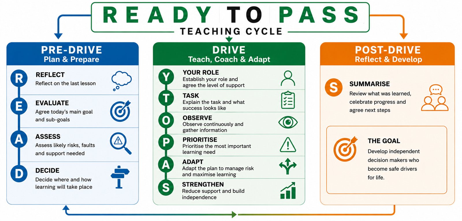 READY TO PASS Teaching Framework