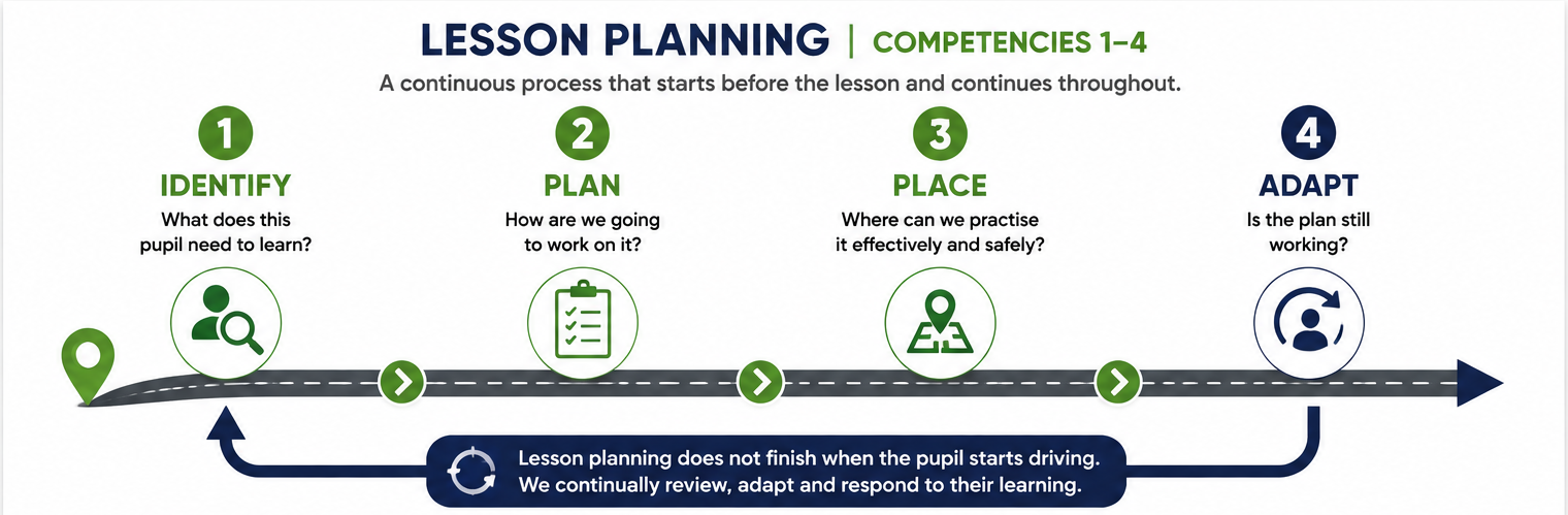 RTP Lesson Planning process showing Identify, Plan, Place and Adapt