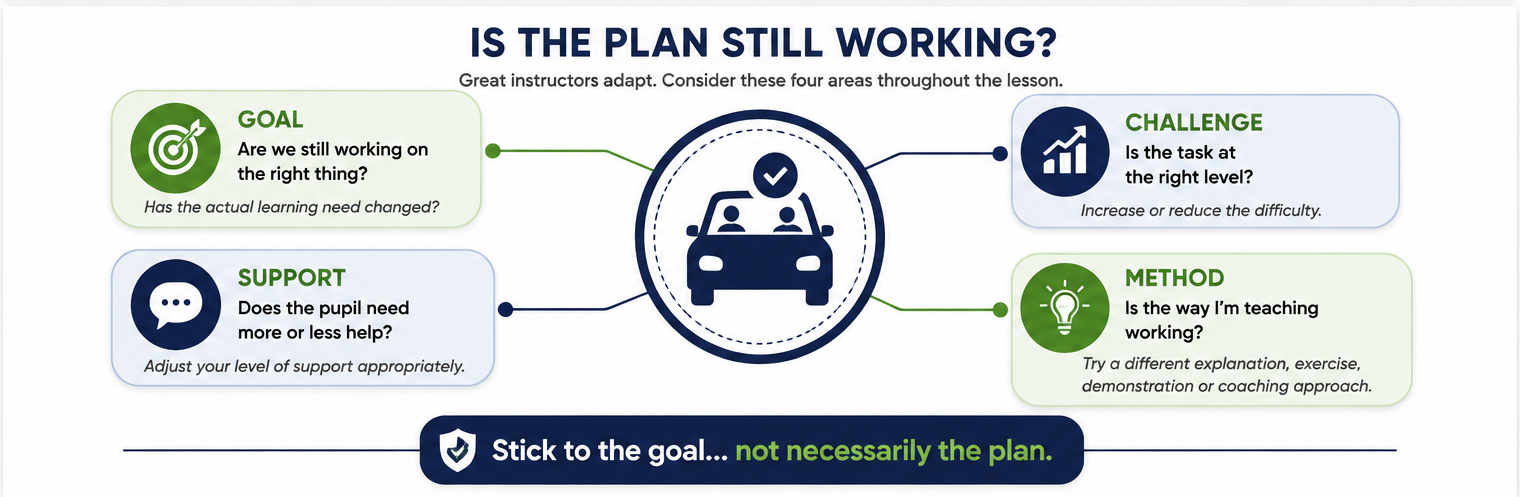RTP adaptation model asking Is The Plan Still Working and considering Goal, Challenge, Support and Method