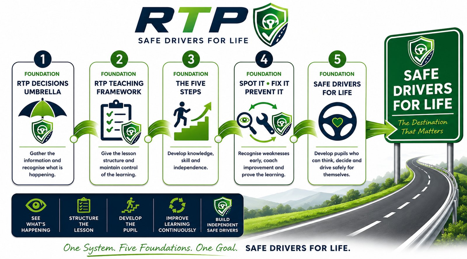 RTP Spot It Fix It Prevent It
