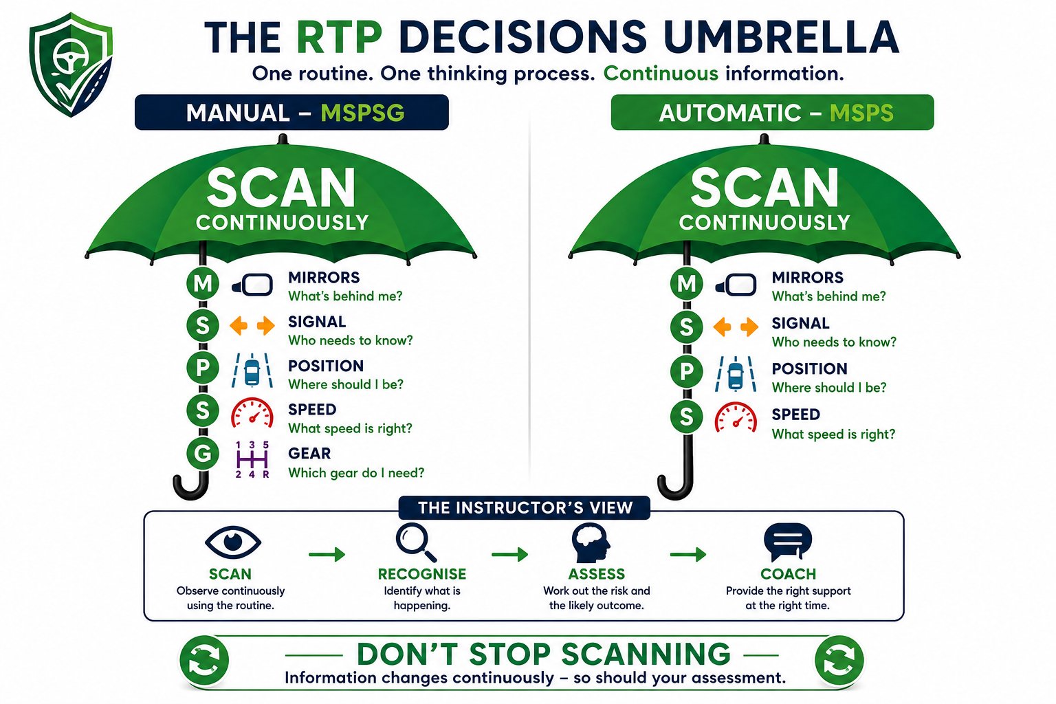 The RTP Decisions Umbrella showing continuous scanning, MSPSG for manual vehicles, MSPS for automatic vehicles and the instructor process of Scan, Recognise, Assess and Coach