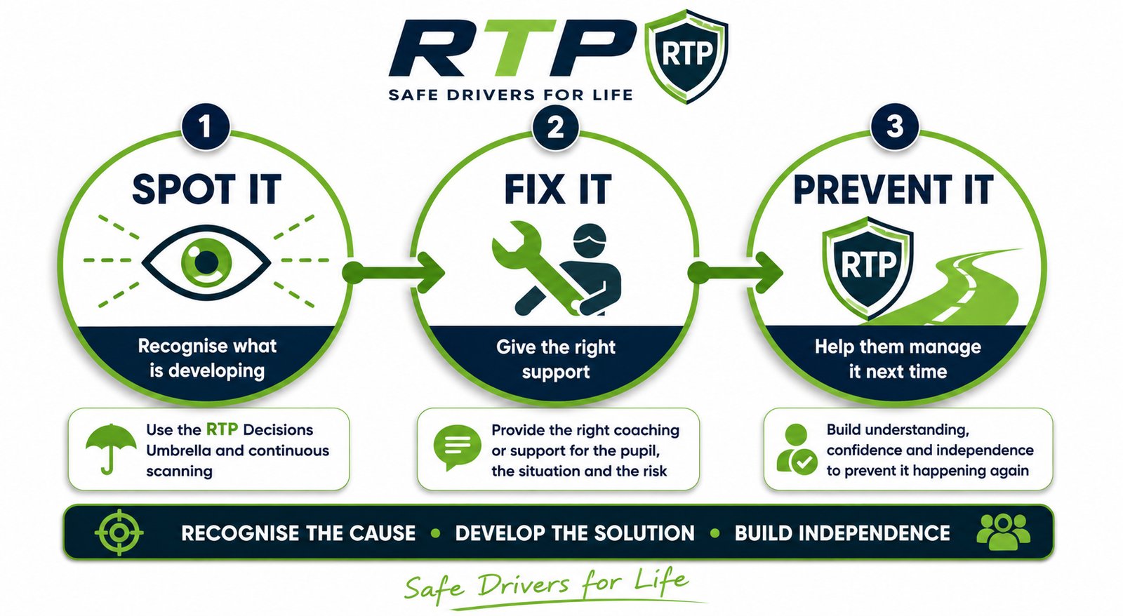 RTP Spot It Fix It Prevent It