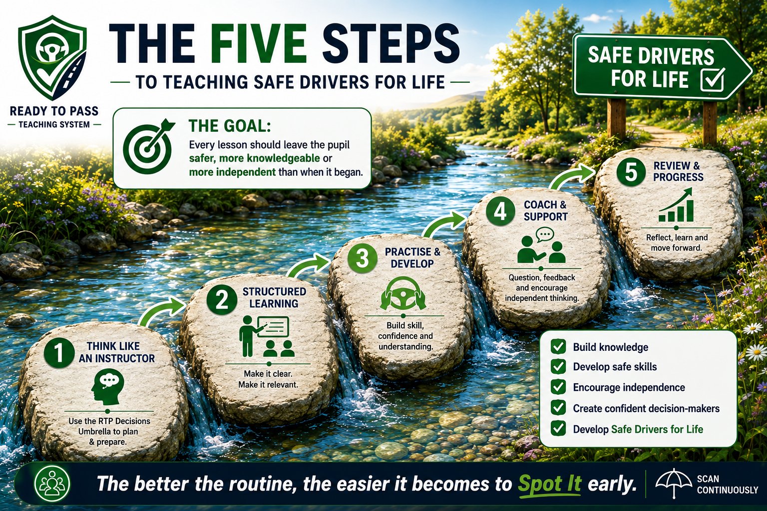 The Five Steps to Teaching Safe Drivers for Life