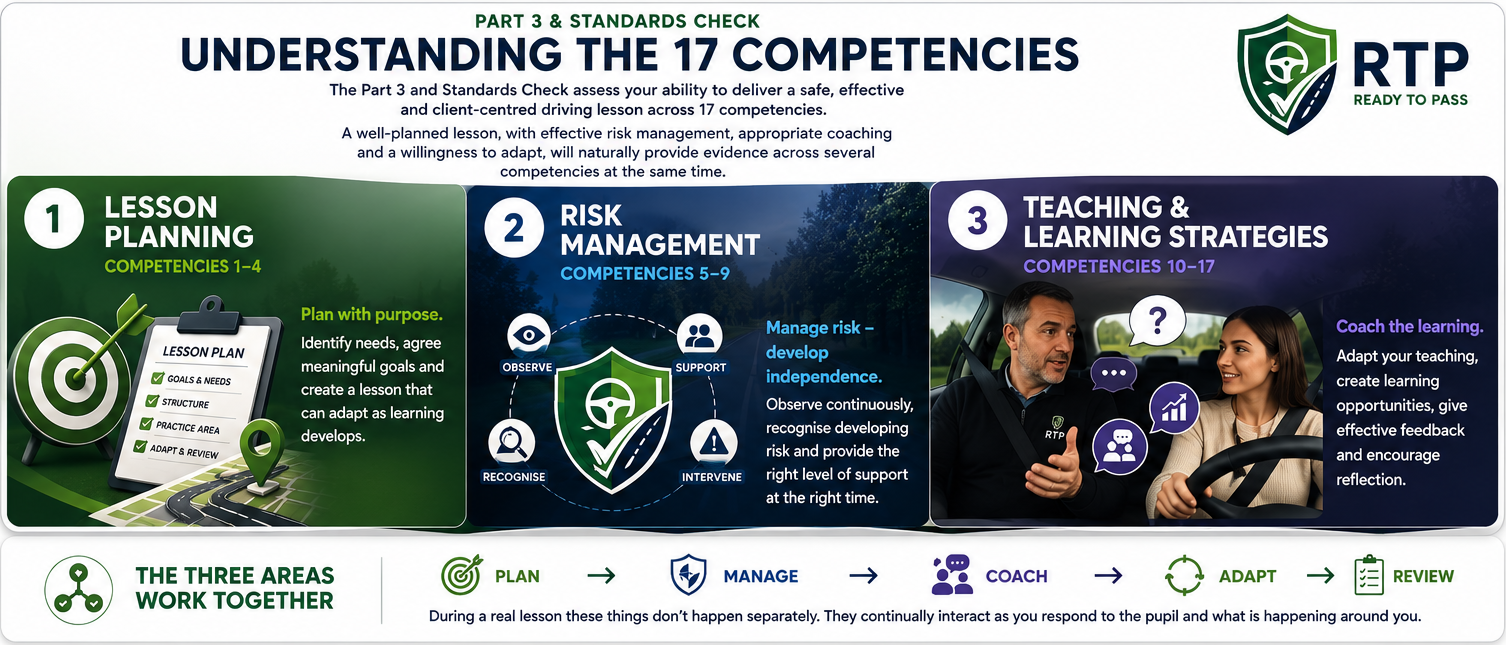 The three DVSA competency areas: Lesson Planning, Risk Management and Teaching and Learning Strategies
